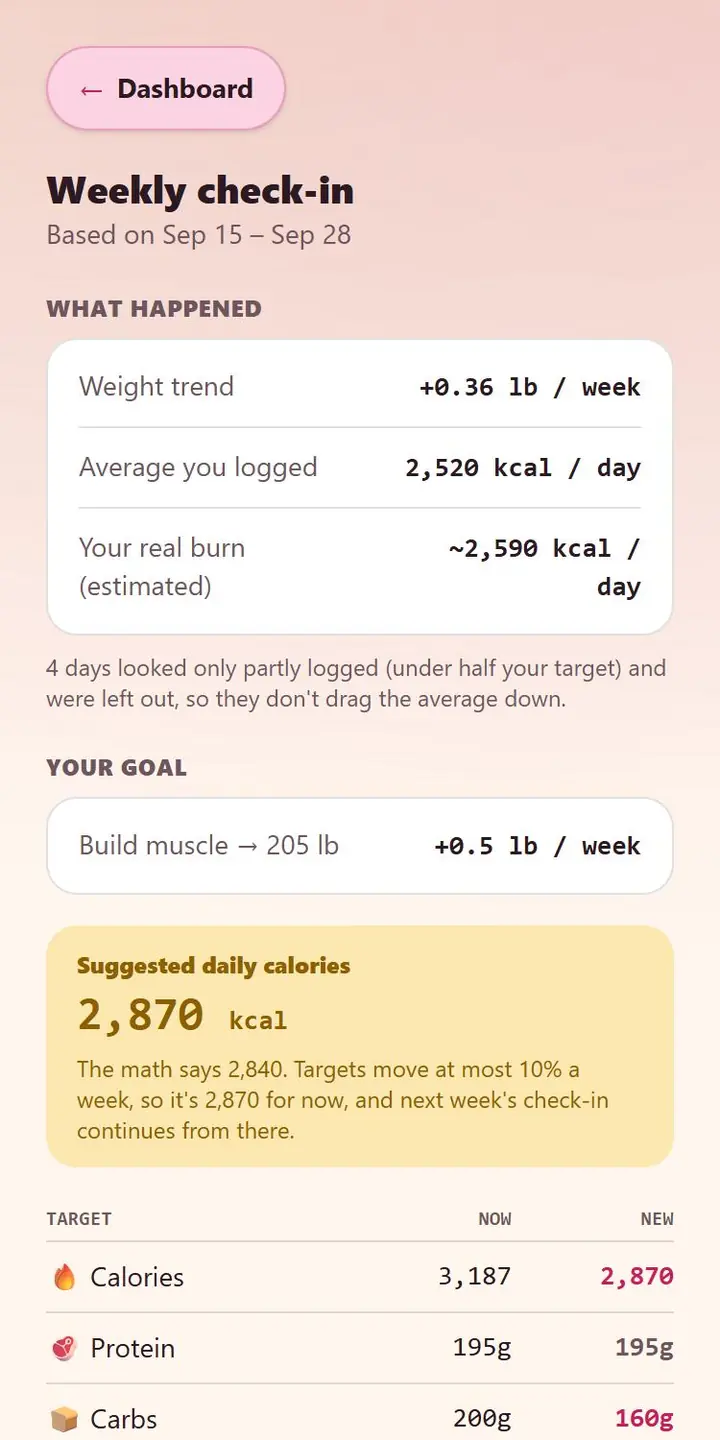 Weekly check-in showing weight trend, average intake, estimated burn and suggested daily calories